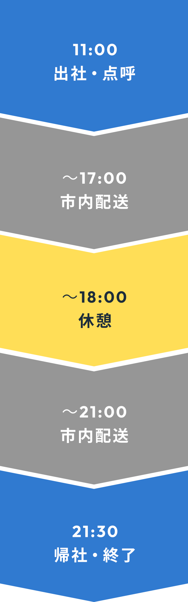 トラックドライバー(増トン/日勤)の一日の流れ