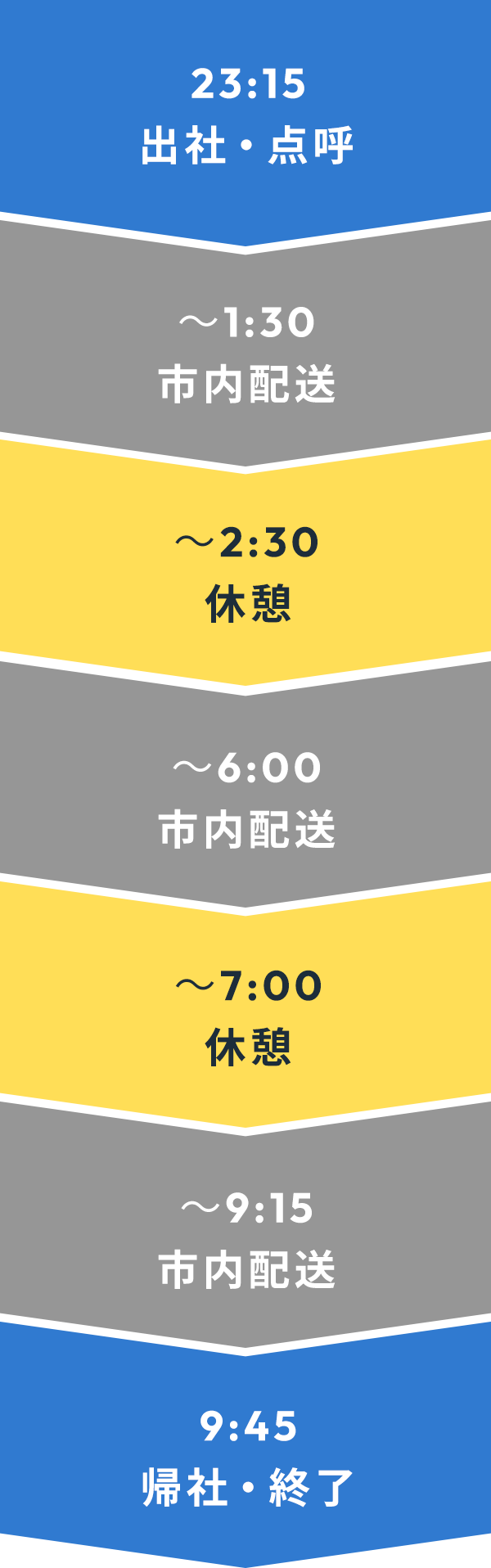 トラックドライバー(増トン/夜勤)の一日の流れ