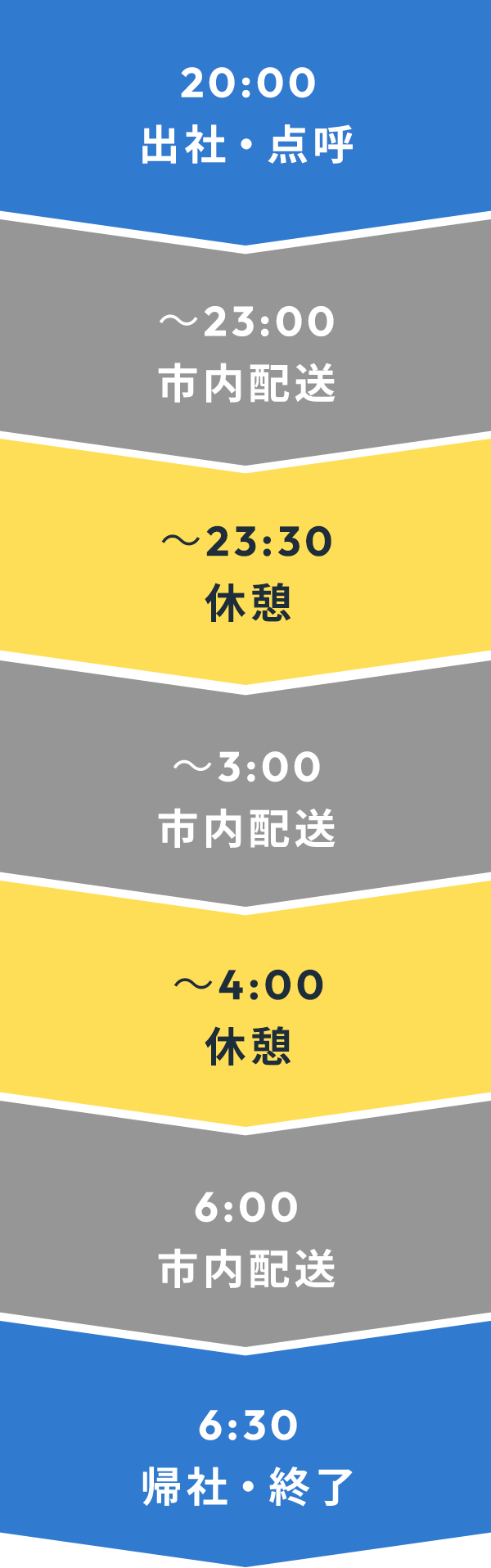 トラックドライバー(10t市内便)の一日の流れ