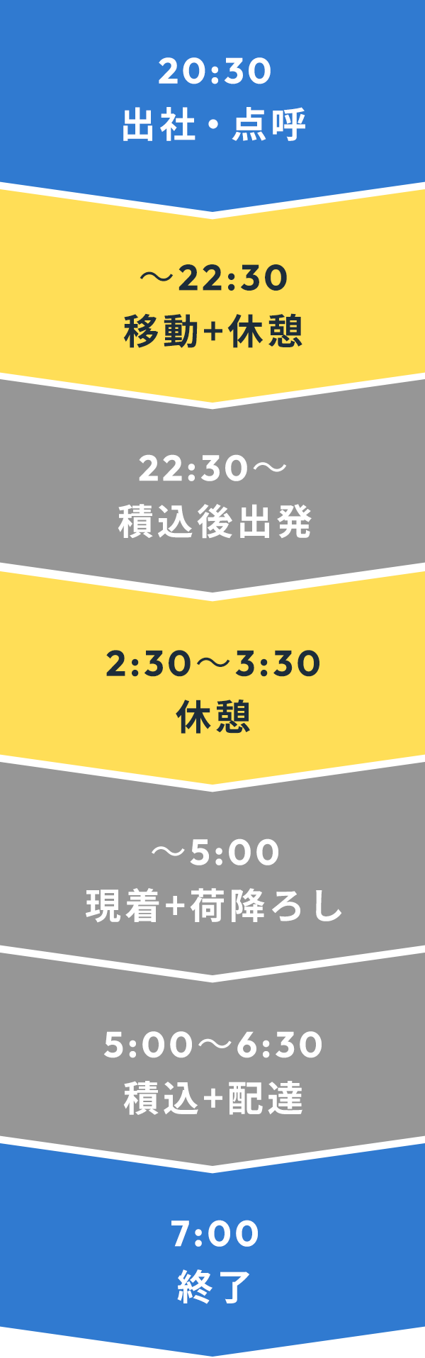 トレーラードライバー(道内便)の一日の流れ